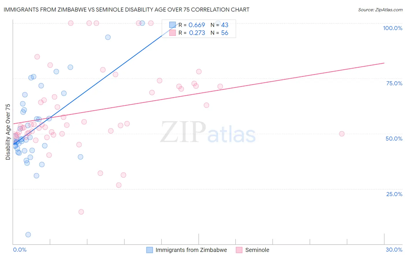 Immigrants from Zimbabwe vs Seminole Disability Age Over 75