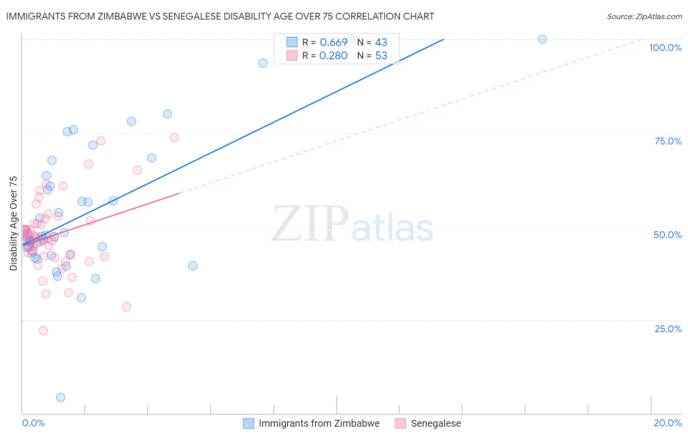 Immigrants from Zimbabwe vs Senegalese Disability Age Over 75
