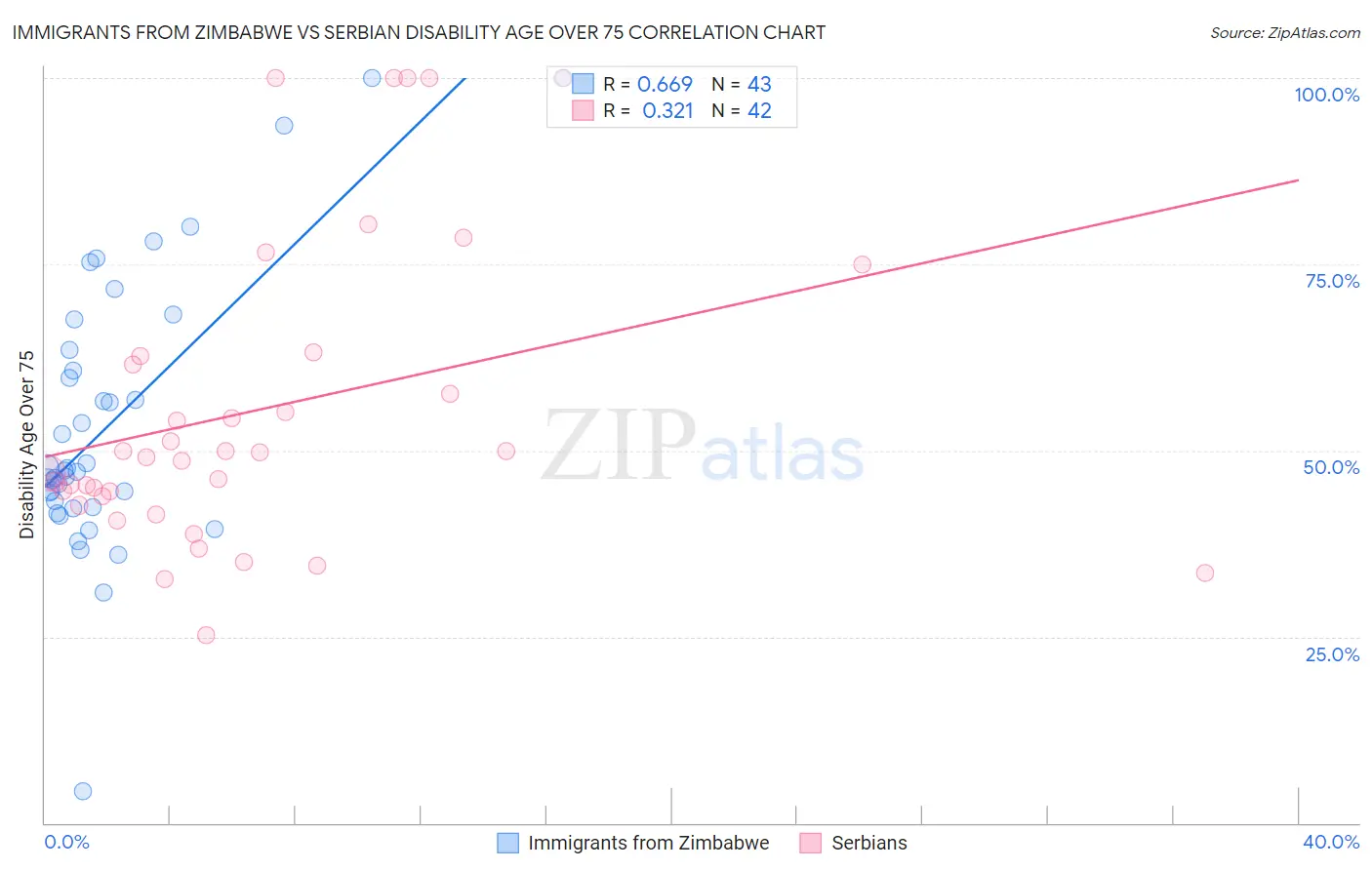 Immigrants from Zimbabwe vs Serbian Disability Age Over 75