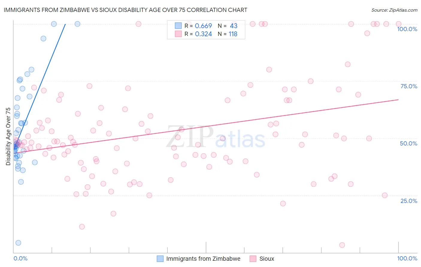 Immigrants from Zimbabwe vs Sioux Disability Age Over 75