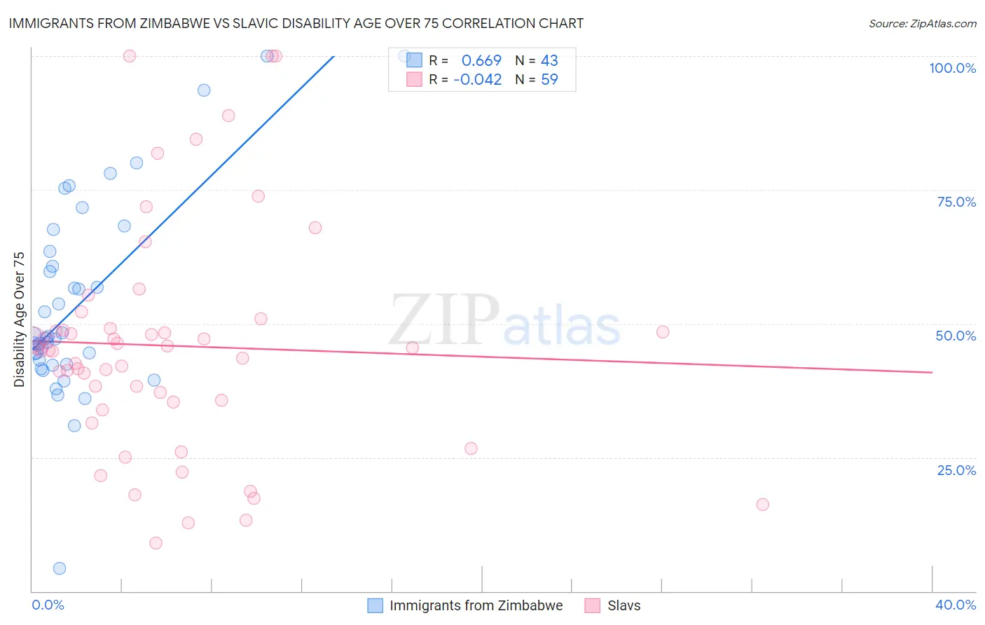 Immigrants from Zimbabwe vs Slavic Disability Age Over 75