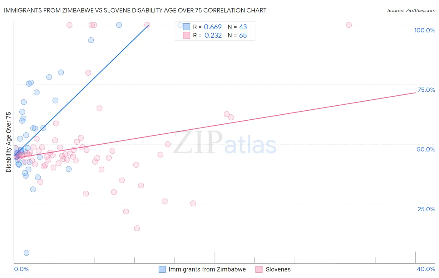 Immigrants from Zimbabwe vs Slovene Disability Age Over 75