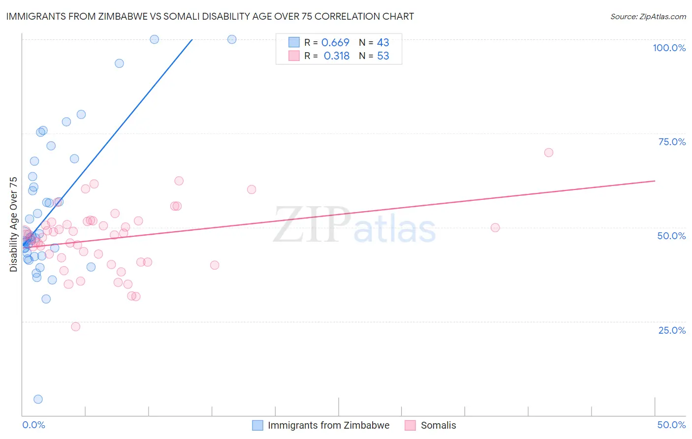 Immigrants from Zimbabwe vs Somali Disability Age Over 75