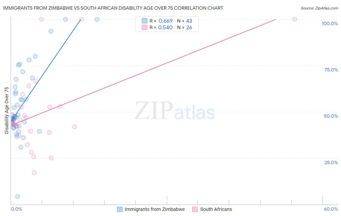 Immigrants from Zimbabwe vs South African Disability Age Over 75