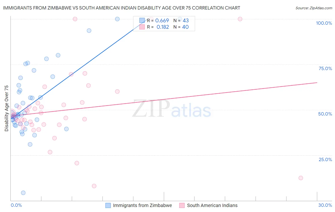 Immigrants from Zimbabwe vs South American Indian Disability Age Over 75