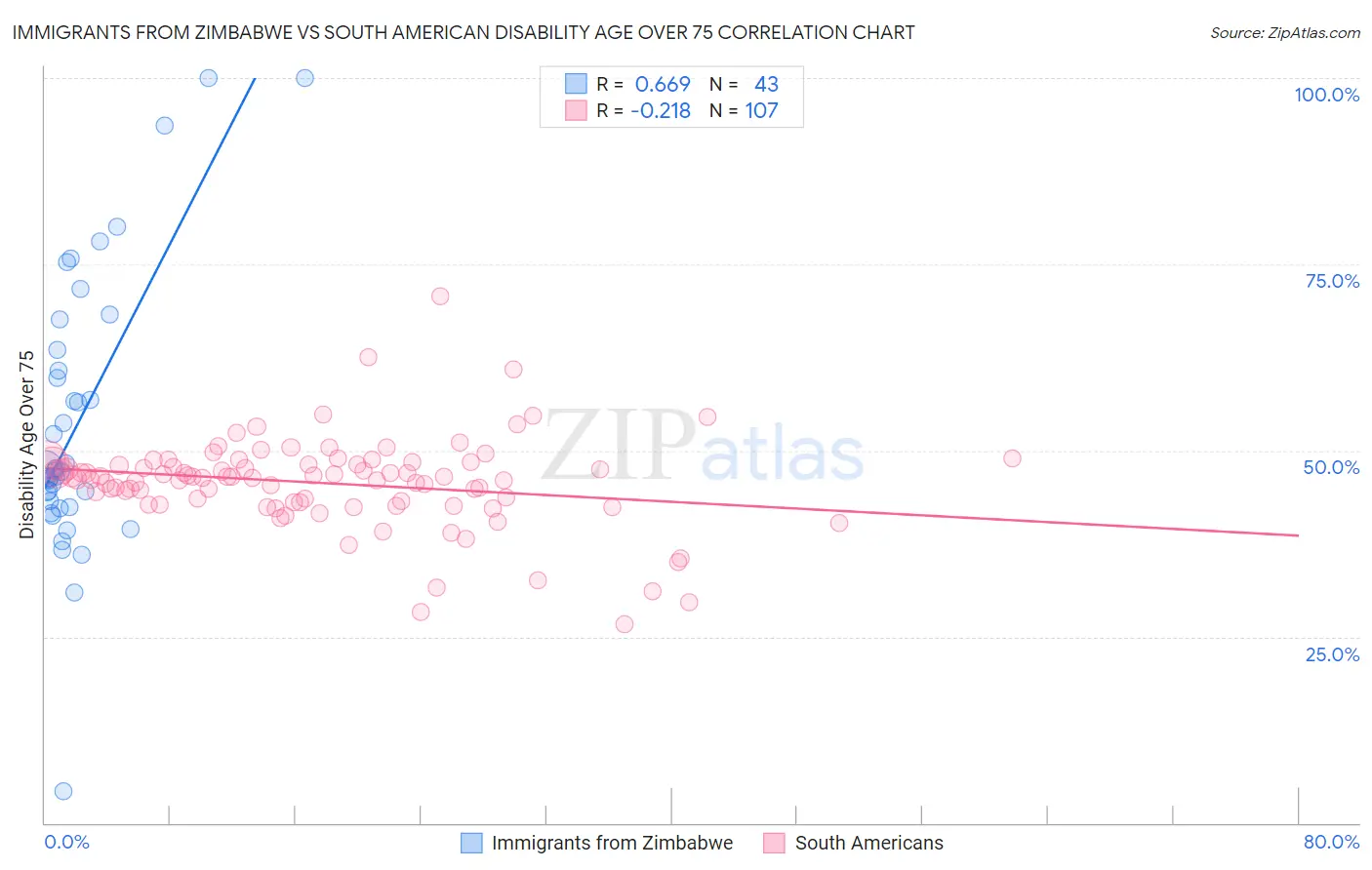 Immigrants from Zimbabwe vs South American Disability Age Over 75