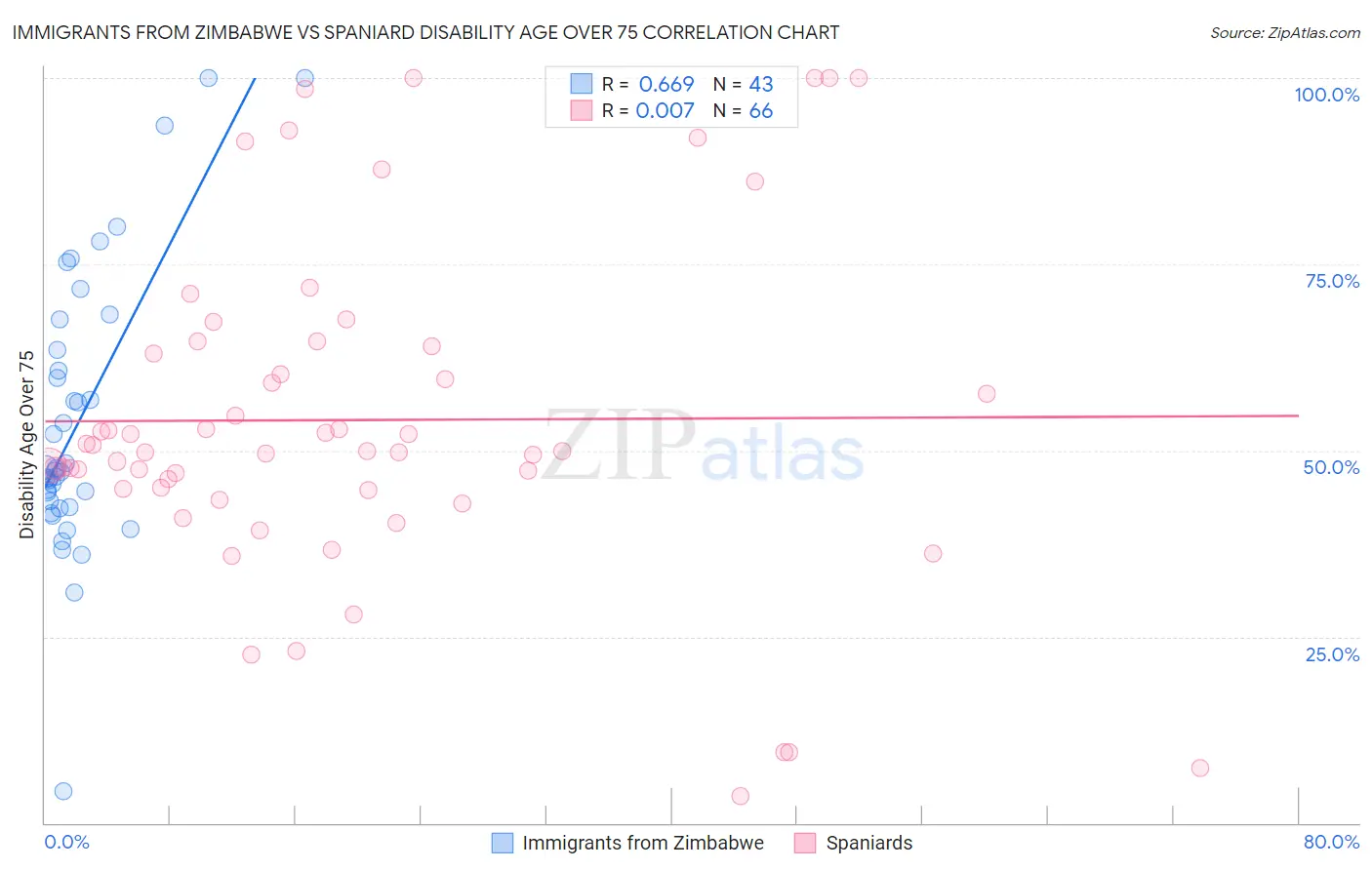 Immigrants from Zimbabwe vs Spaniard Disability Age Over 75
