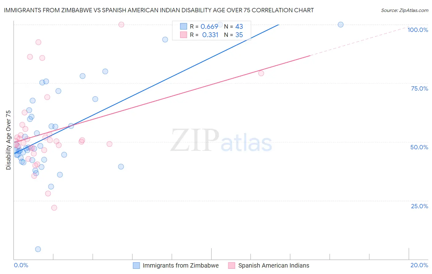Immigrants from Zimbabwe vs Spanish American Indian Disability Age Over 75