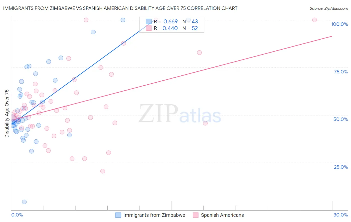 Immigrants from Zimbabwe vs Spanish American Disability Age Over 75