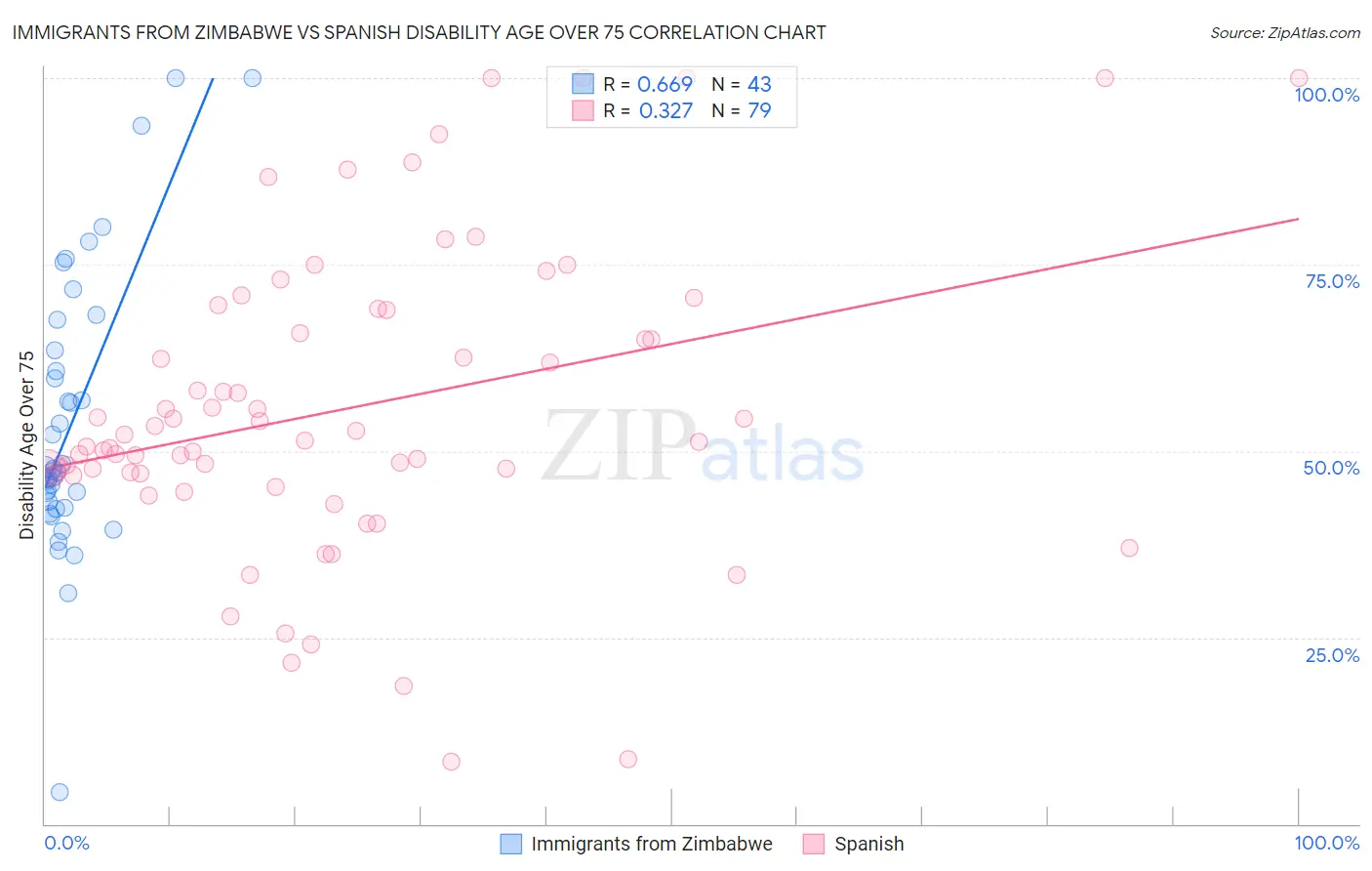 Immigrants from Zimbabwe vs Spanish Disability Age Over 75