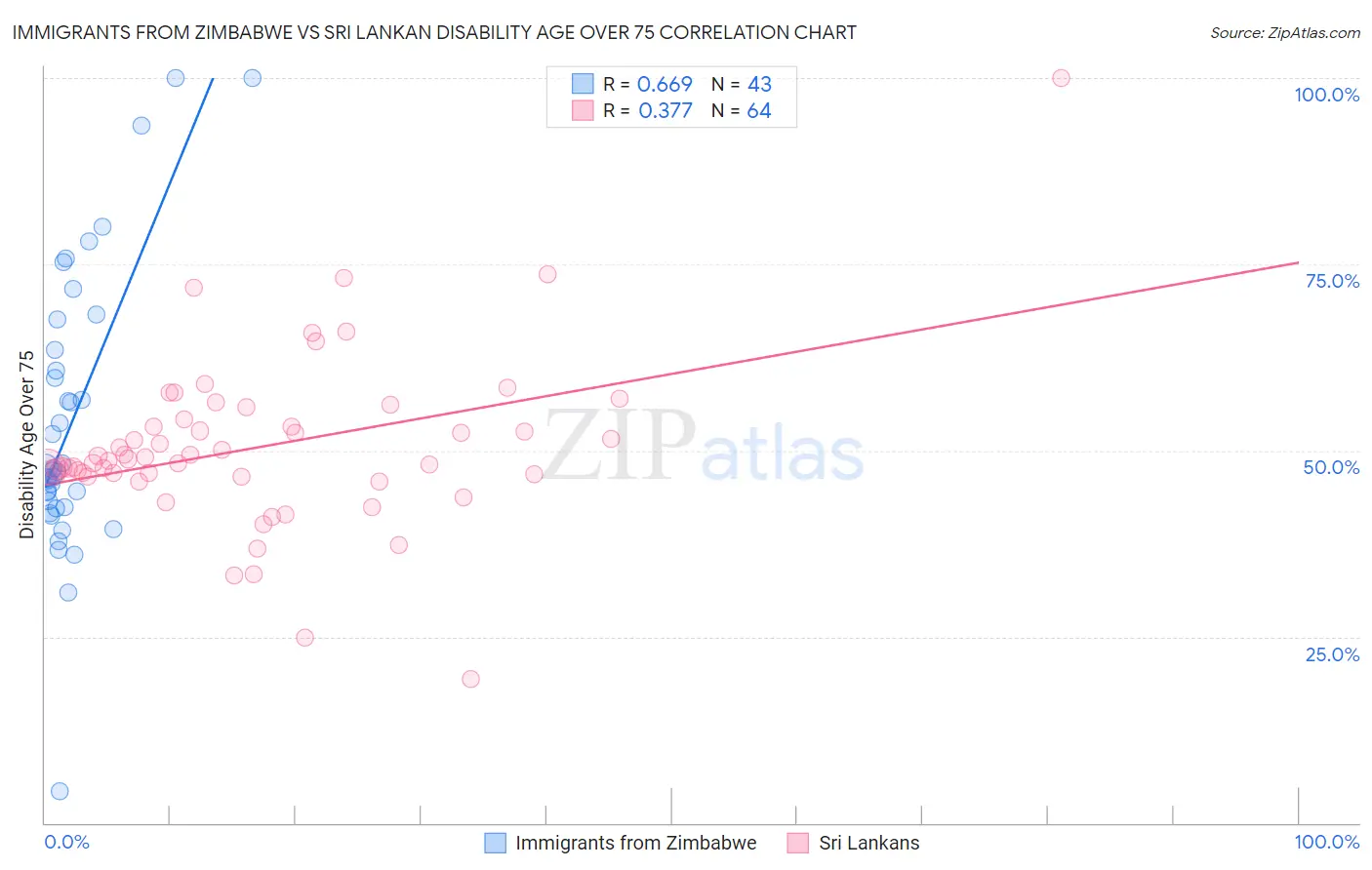 Immigrants from Zimbabwe vs Sri Lankan Disability Age Over 75