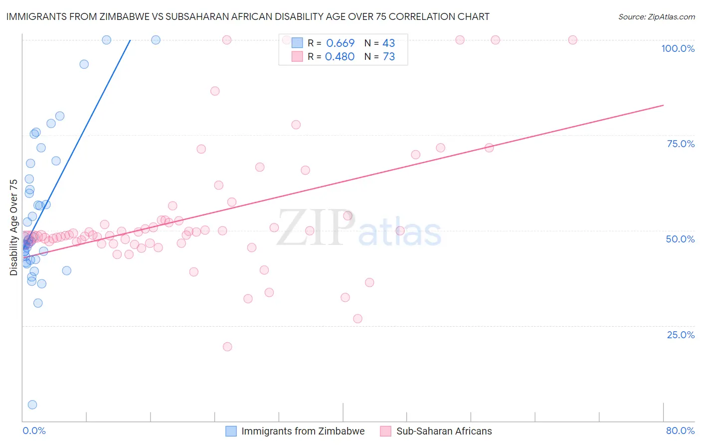 Immigrants from Zimbabwe vs Subsaharan African Disability Age Over 75