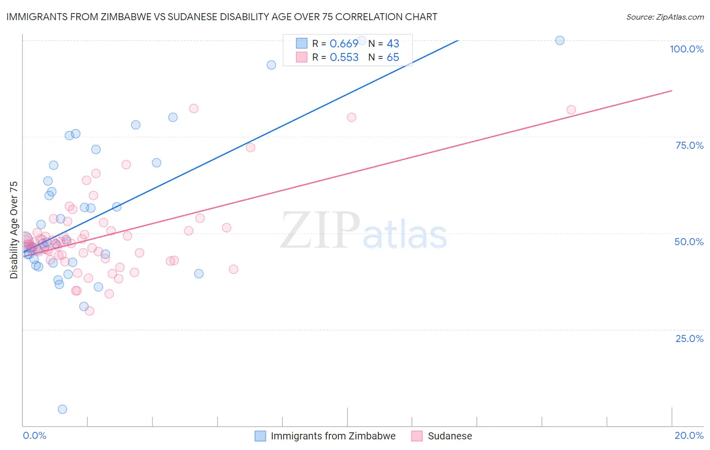 Immigrants from Zimbabwe vs Sudanese Disability Age Over 75