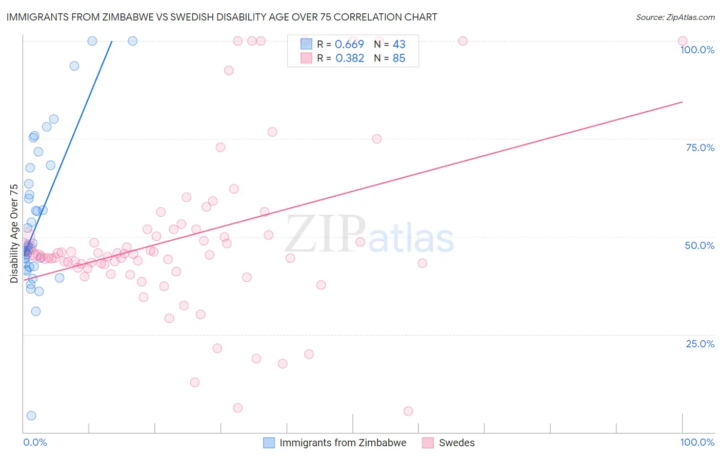 Immigrants from Zimbabwe vs Swedish Disability Age Over 75
