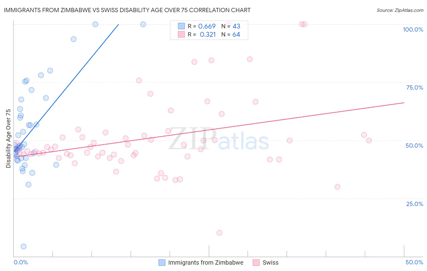 Immigrants from Zimbabwe vs Swiss Disability Age Over 75