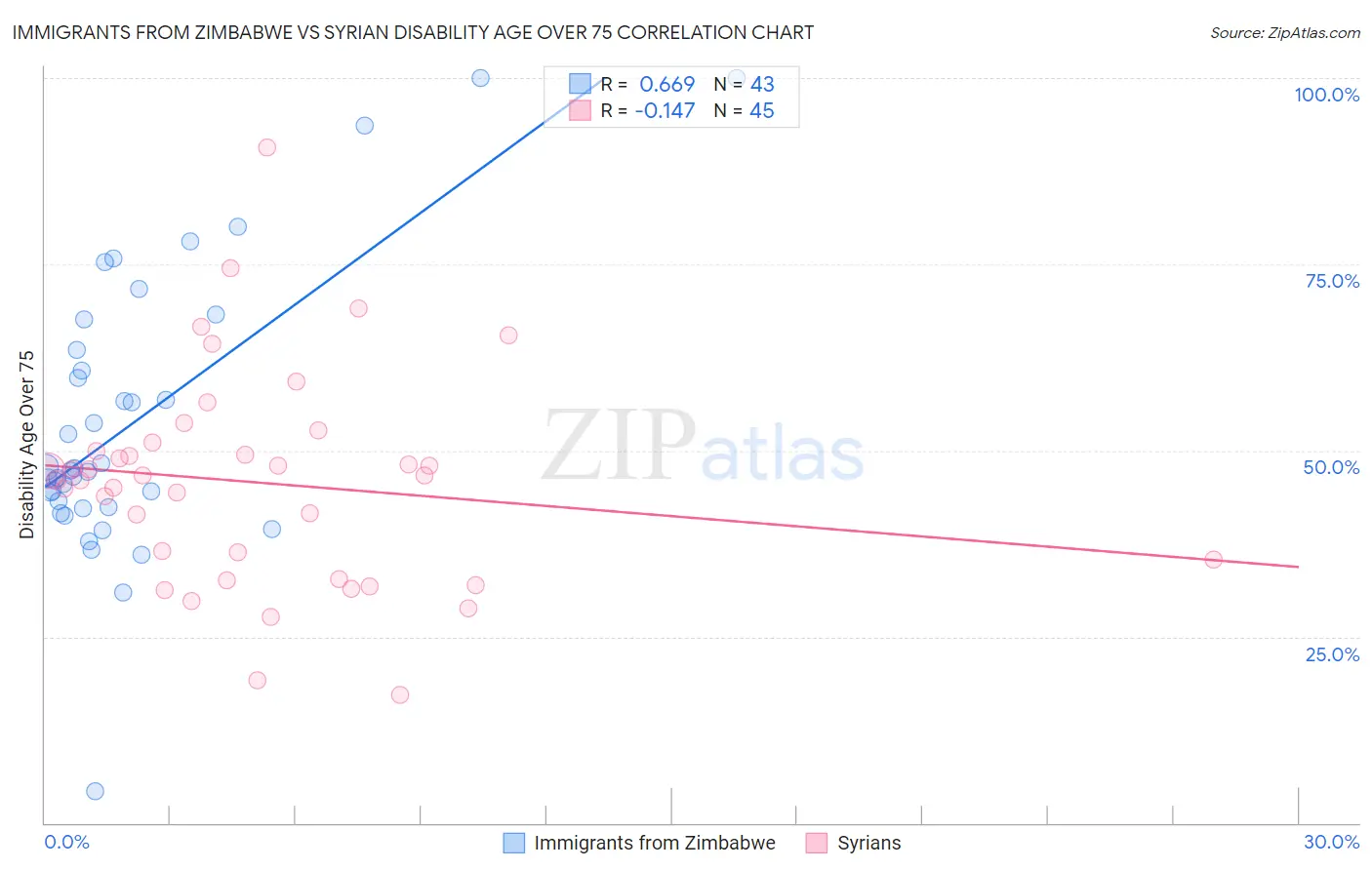 Immigrants from Zimbabwe vs Syrian Disability Age Over 75