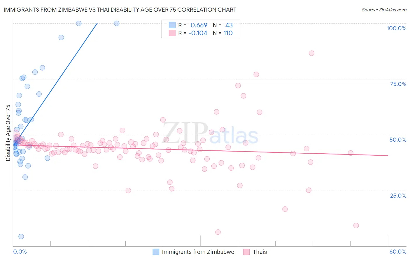 Immigrants from Zimbabwe vs Thai Disability Age Over 75