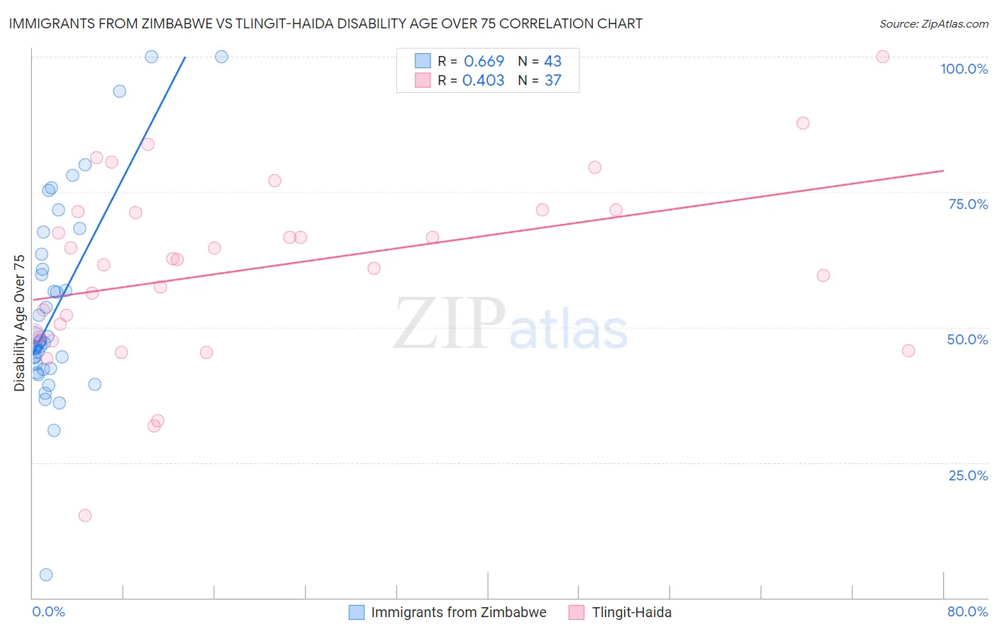 Immigrants from Zimbabwe vs Tlingit-Haida Disability Age Over 75