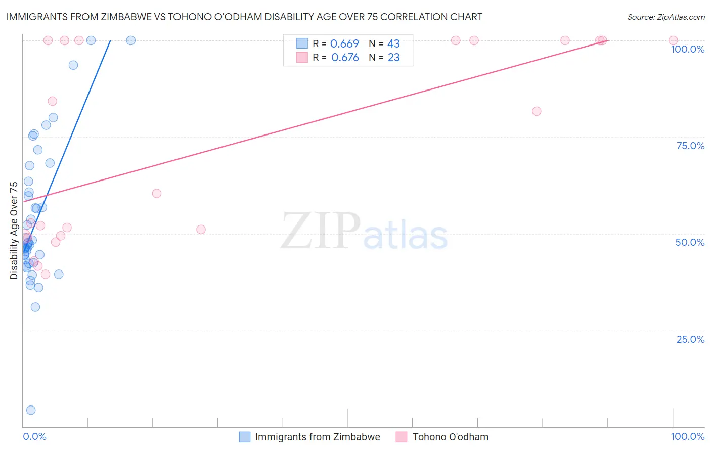 Immigrants from Zimbabwe vs Tohono O'odham Disability Age Over 75