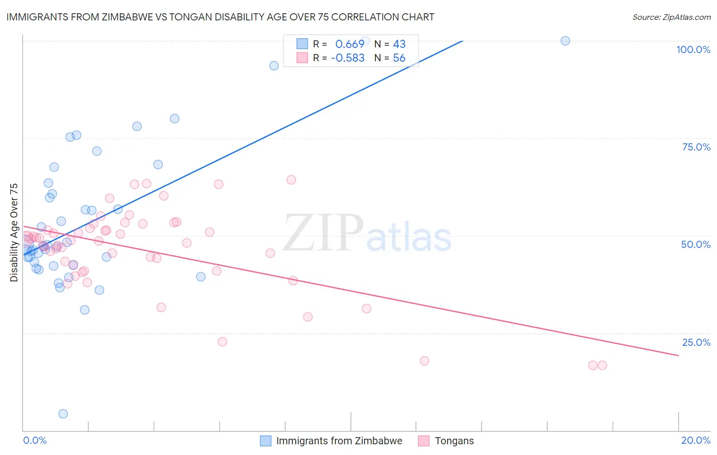 Immigrants from Zimbabwe vs Tongan Disability Age Over 75