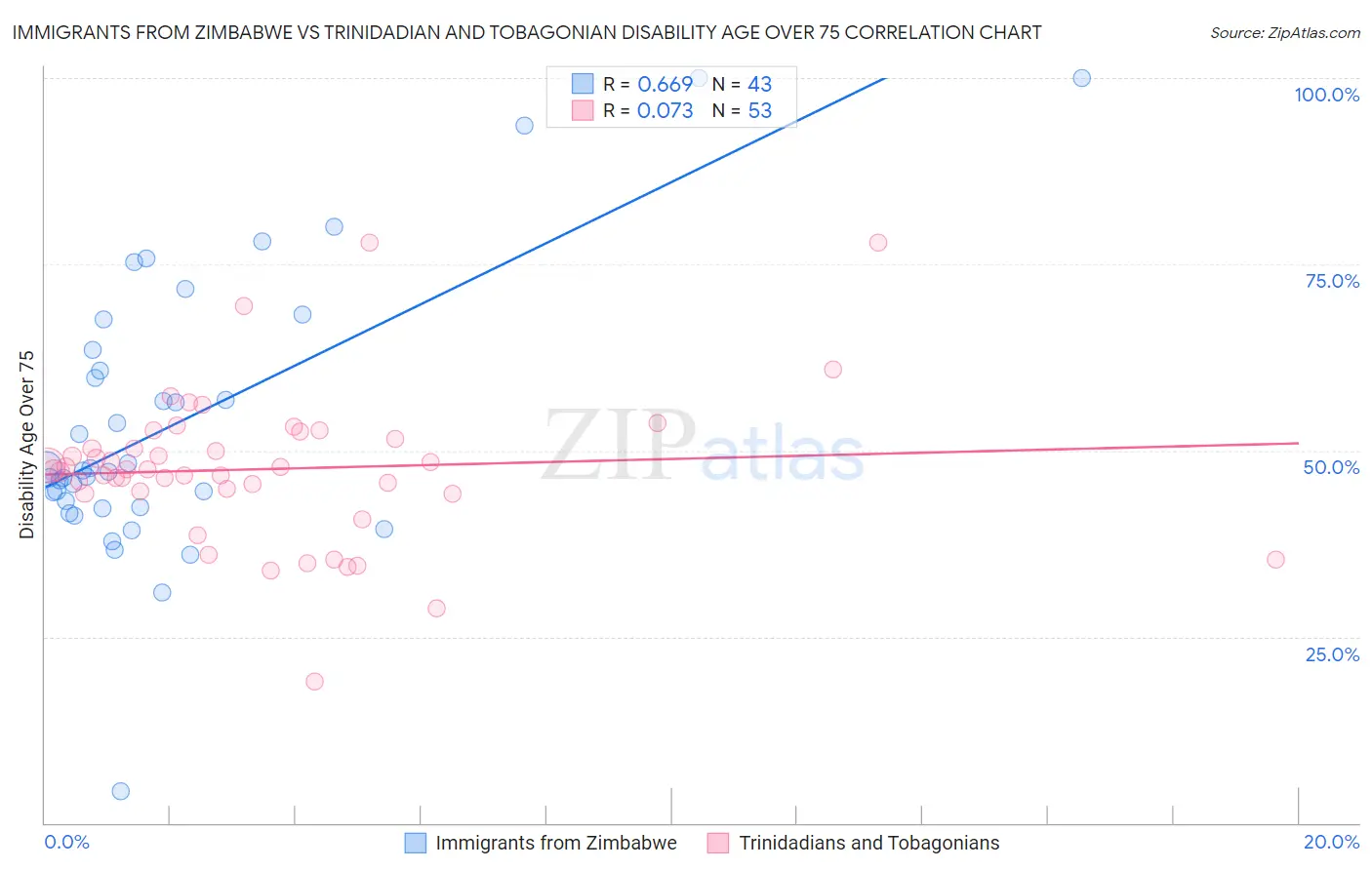 Immigrants from Zimbabwe vs Trinidadian and Tobagonian Disability Age Over 75