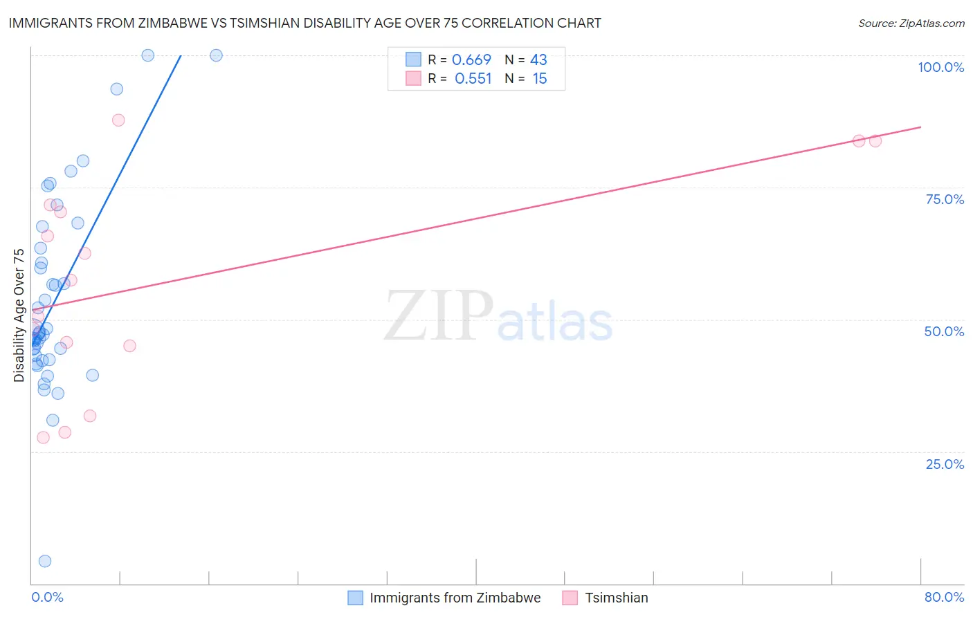 Immigrants from Zimbabwe vs Tsimshian Disability Age Over 75