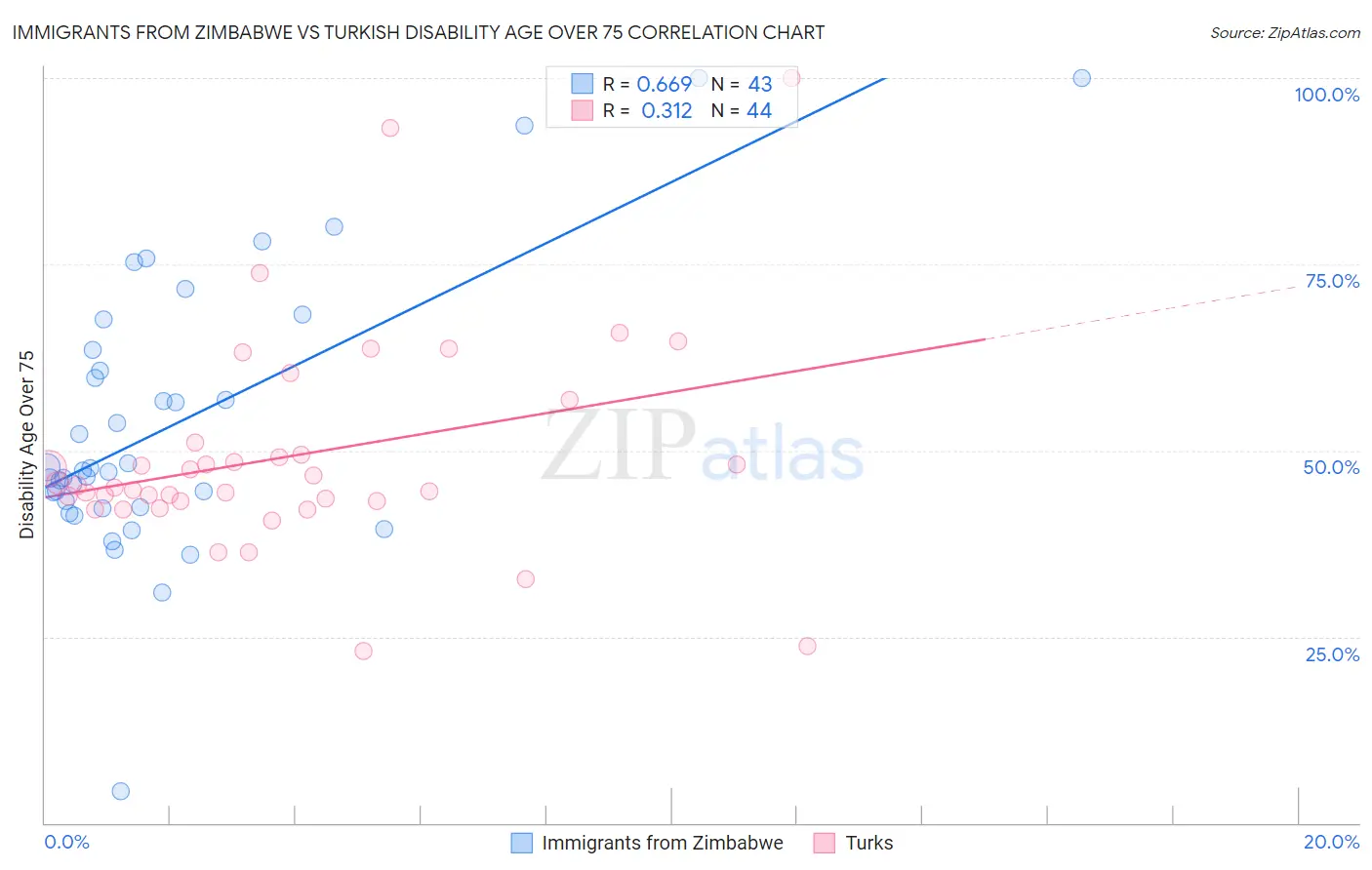 Immigrants from Zimbabwe vs Turkish Disability Age Over 75