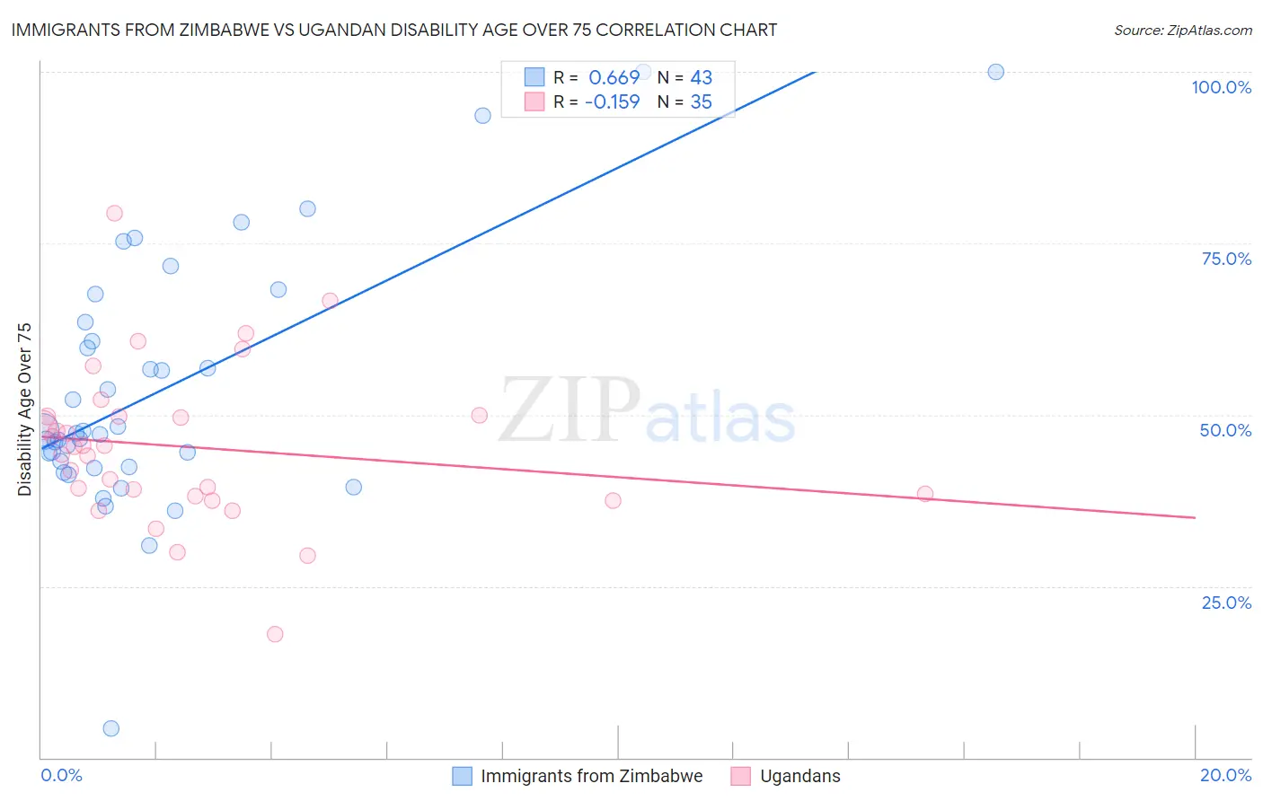 Immigrants from Zimbabwe vs Ugandan Disability Age Over 75
