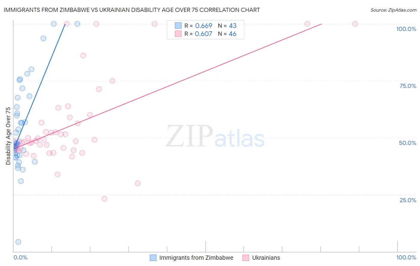 Immigrants from Zimbabwe vs Ukrainian Disability Age Over 75