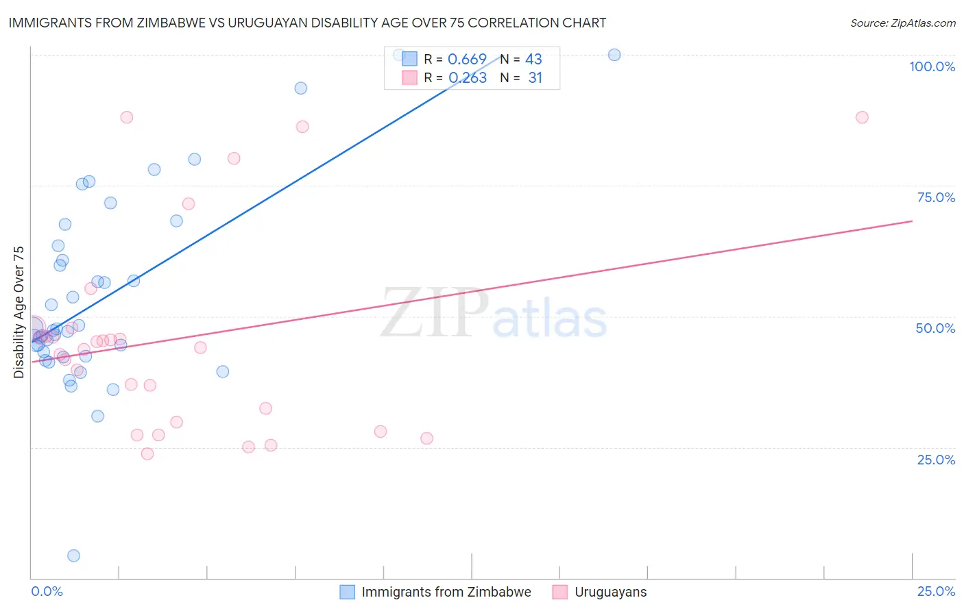 Immigrants from Zimbabwe vs Uruguayan Disability Age Over 75