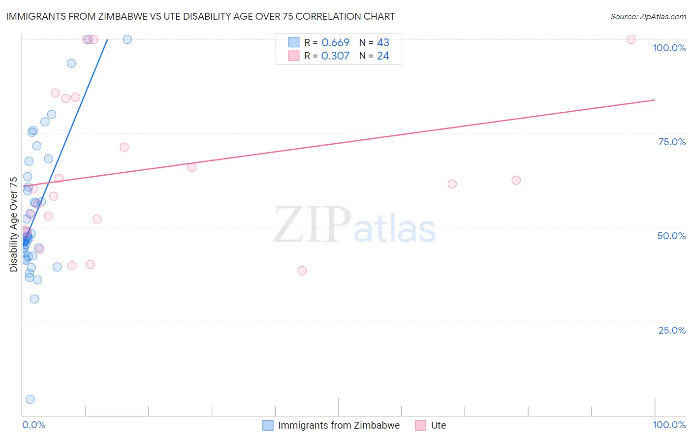 Immigrants from Zimbabwe vs Ute Disability Age Over 75