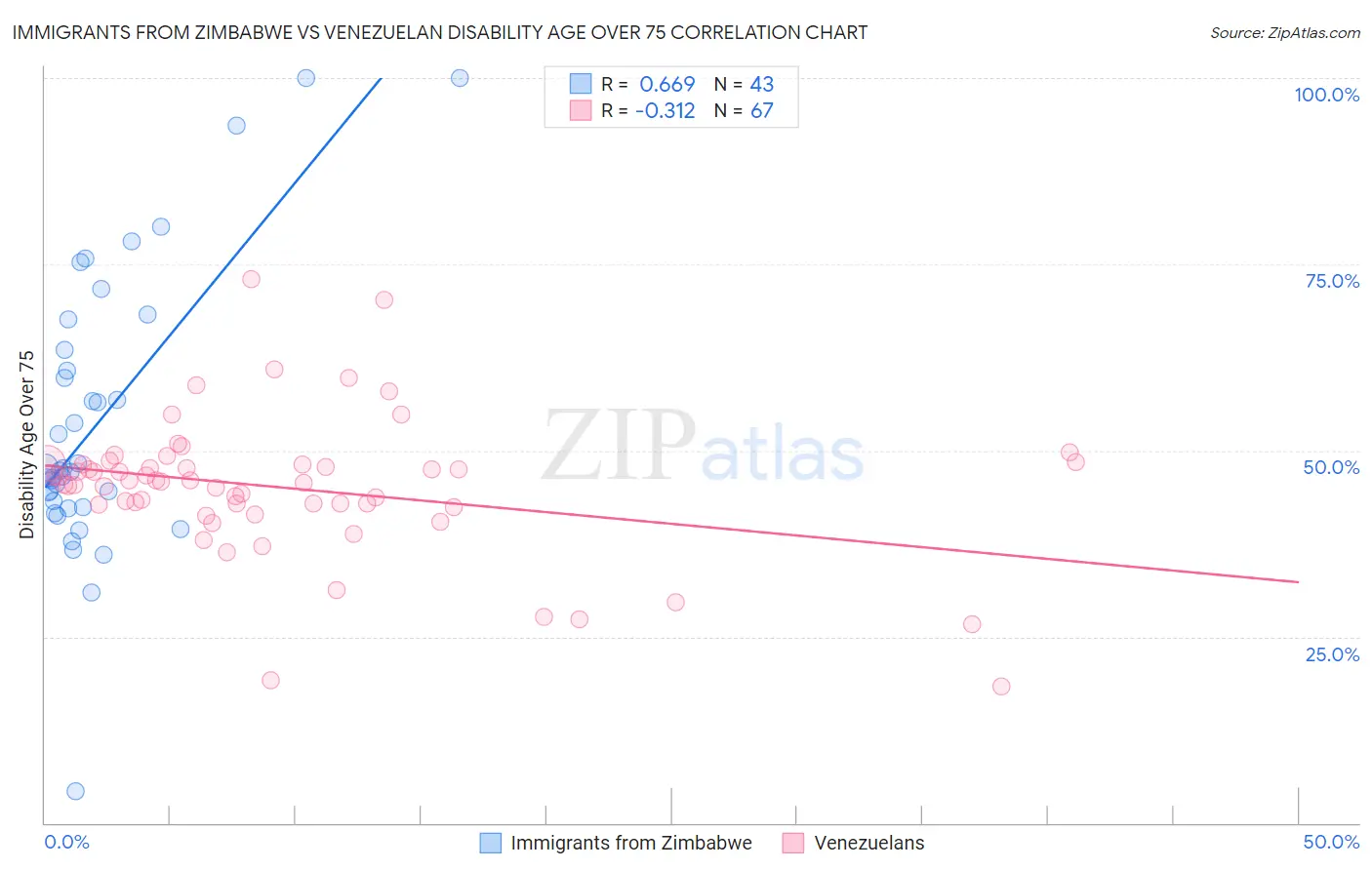 Immigrants from Zimbabwe vs Venezuelan Disability Age Over 75