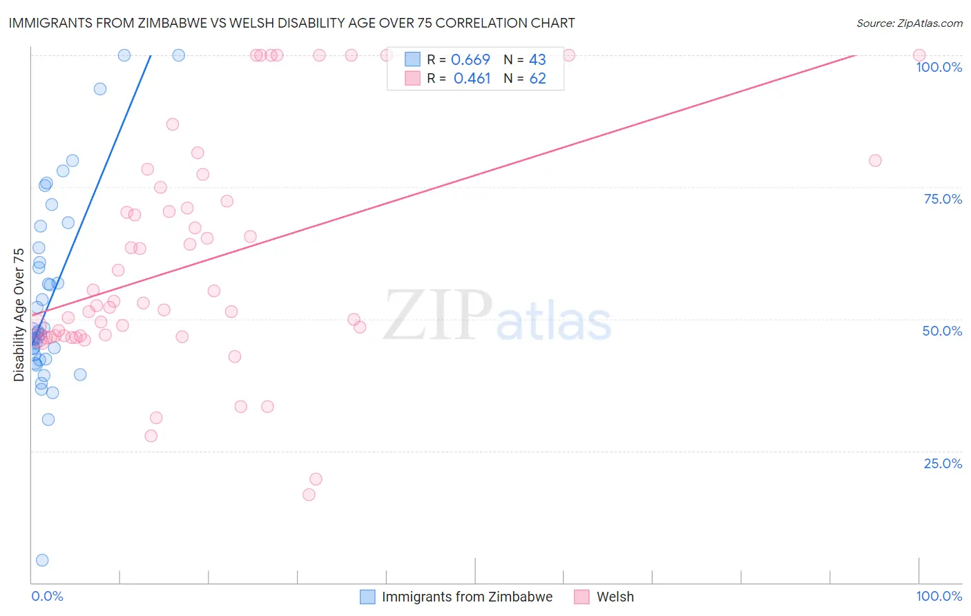 Immigrants from Zimbabwe vs Welsh Disability Age Over 75