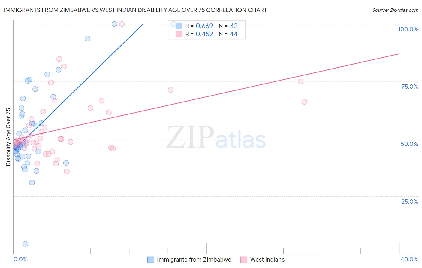 Immigrants from Zimbabwe vs West Indian Disability Age Over 75