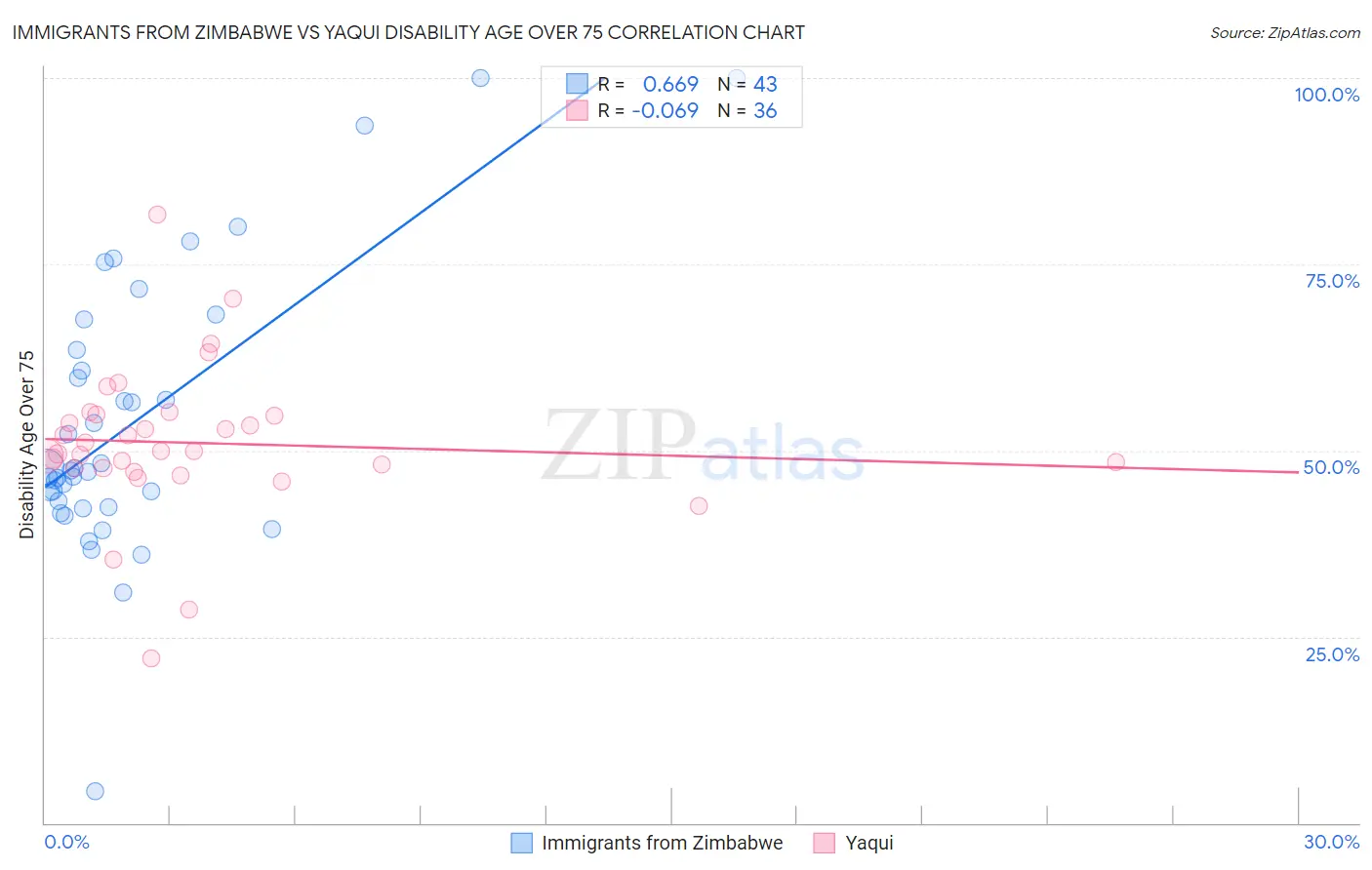 Immigrants from Zimbabwe vs Yaqui Disability Age Over 75