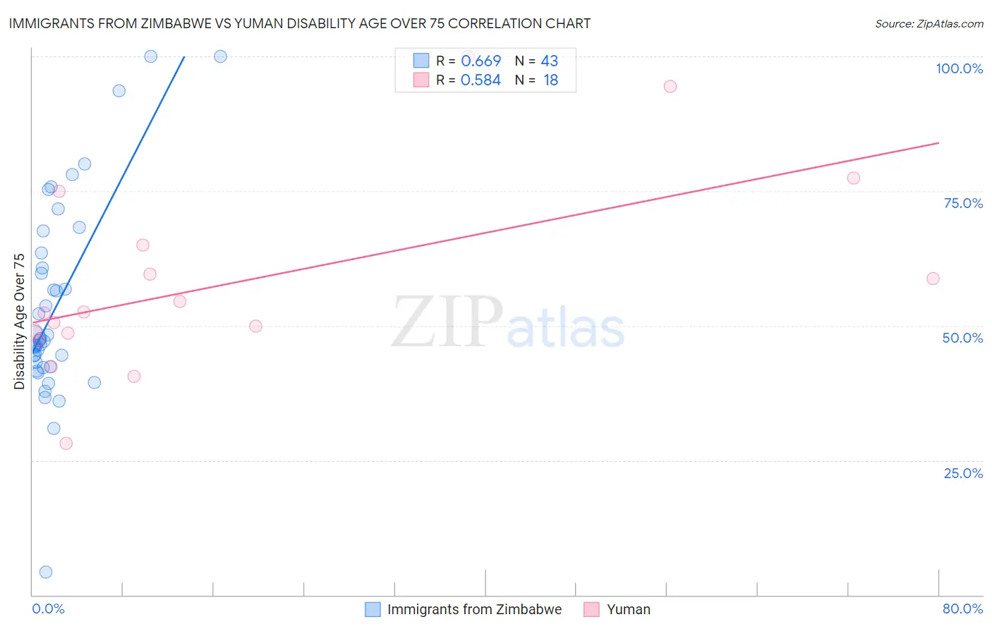 Immigrants from Zimbabwe vs Yuman Disability Age Over 75