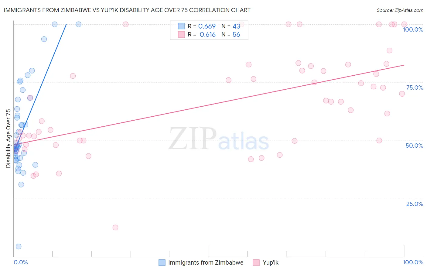 Immigrants from Zimbabwe vs Yup'ik Disability Age Over 75