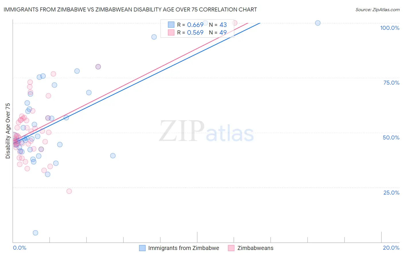 Immigrants from Zimbabwe vs Zimbabwean Disability Age Over 75