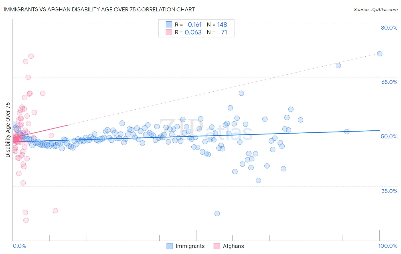 Immigrants vs Afghan Disability Age Over 75