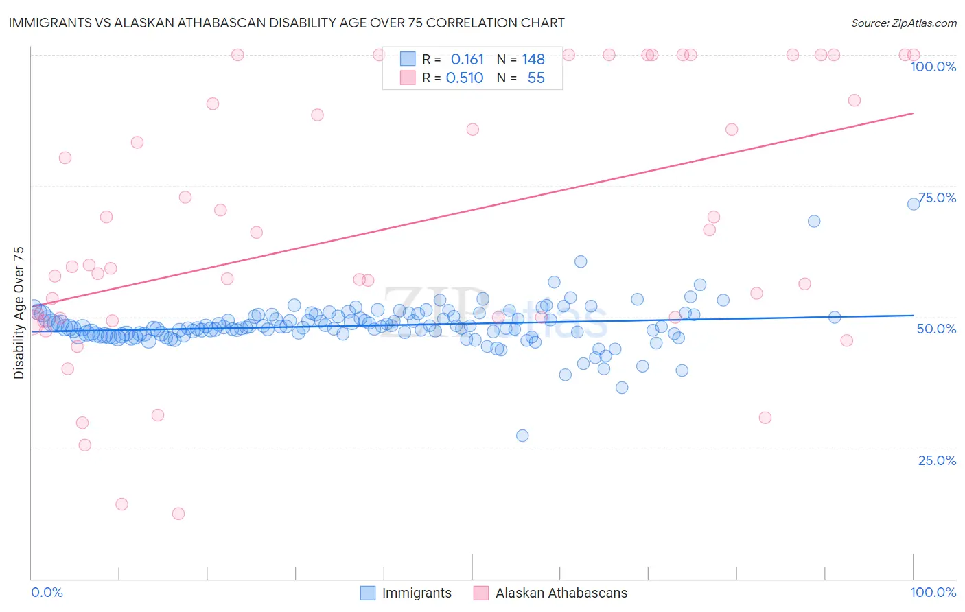 Immigrants vs Alaskan Athabascan Disability Age Over 75