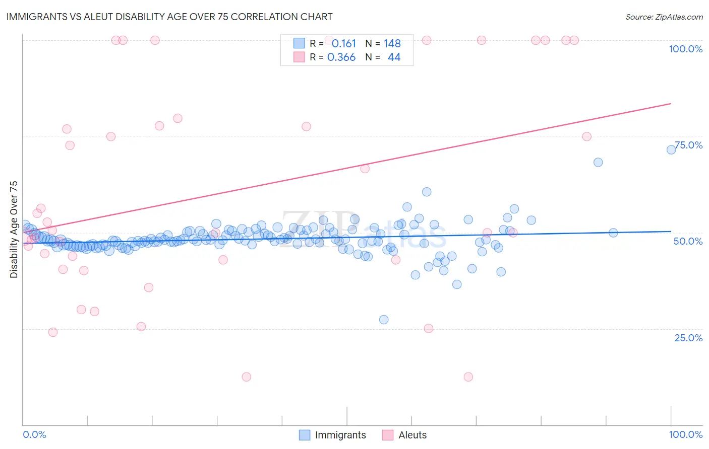 Immigrants vs Aleut Disability Age Over 75
