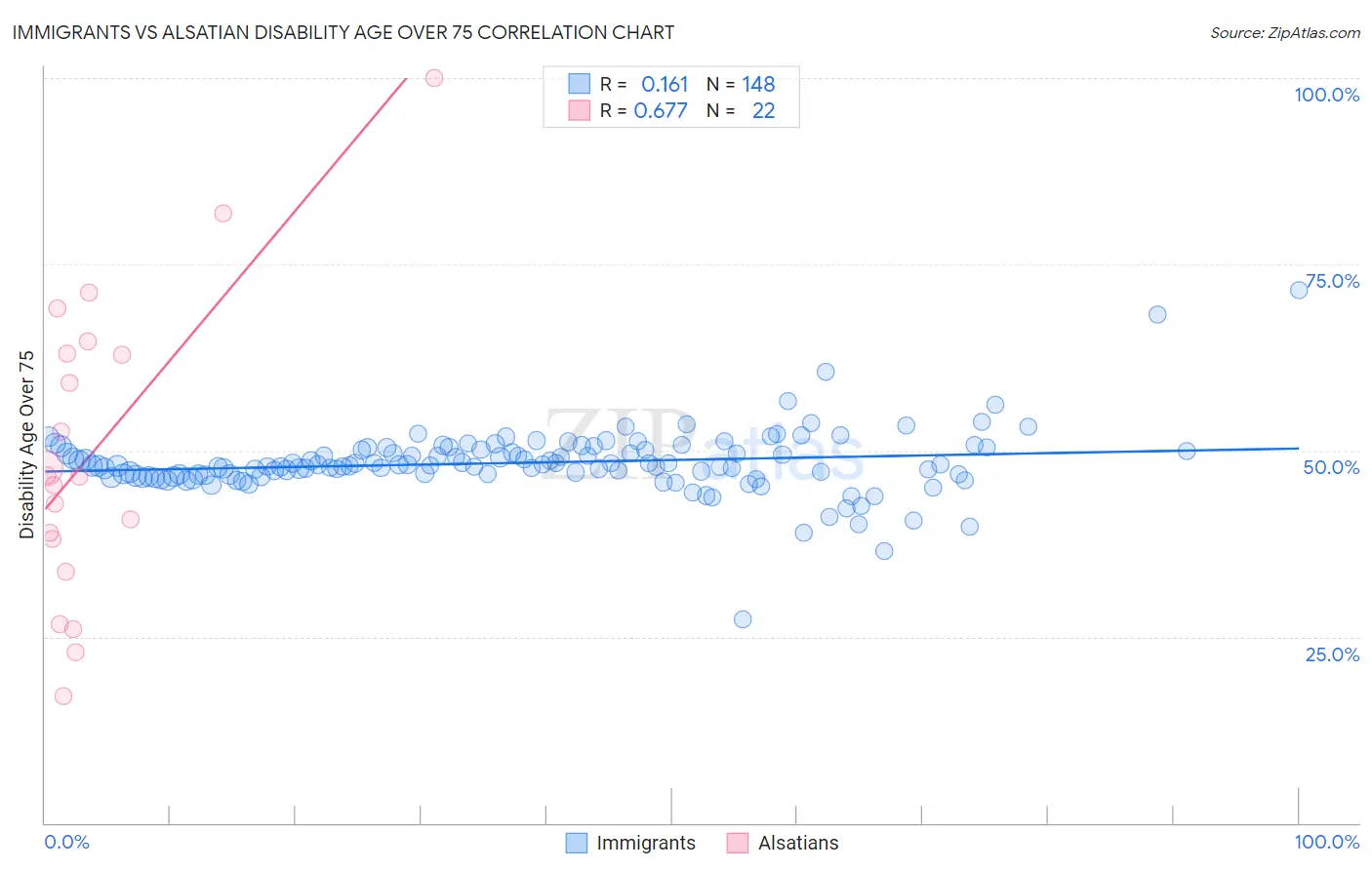 Immigrants vs Alsatian Disability Age Over 75