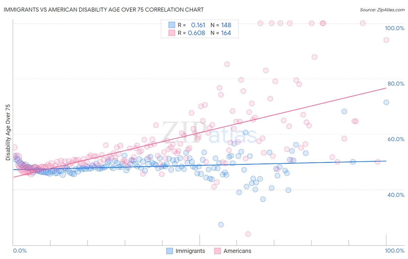 Immigrants vs American Disability Age Over 75
