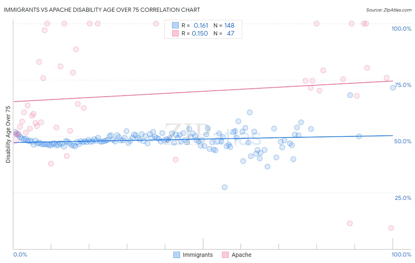 Immigrants vs Apache Disability Age Over 75