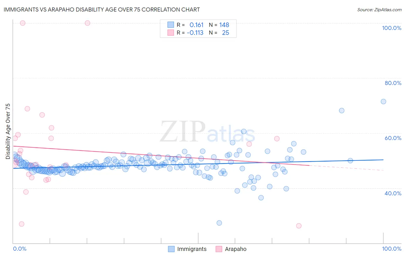 Immigrants vs Arapaho Disability Age Over 75