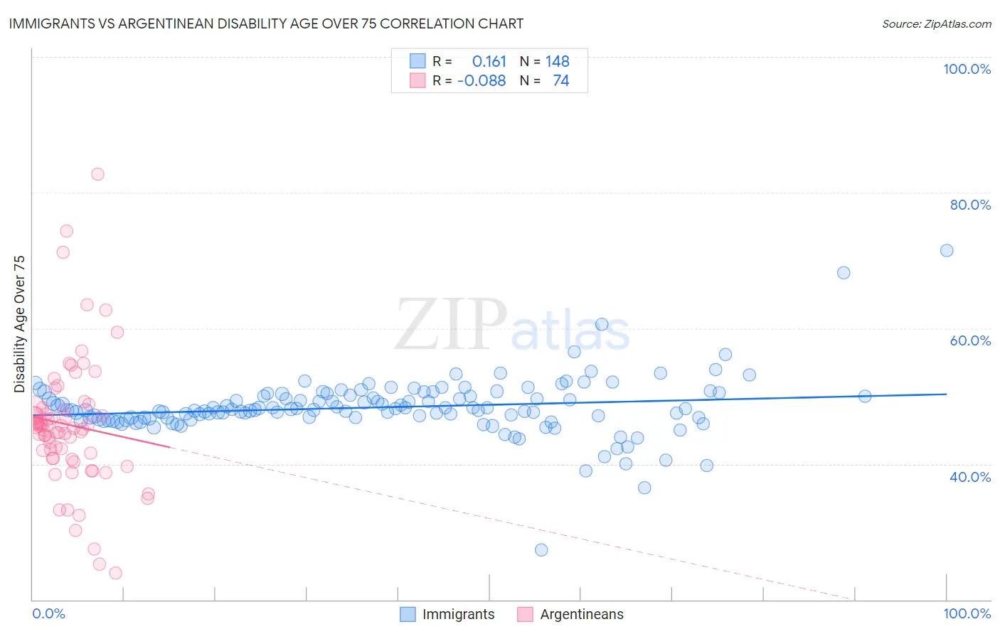 Immigrants vs Argentinean Disability Age Over 75