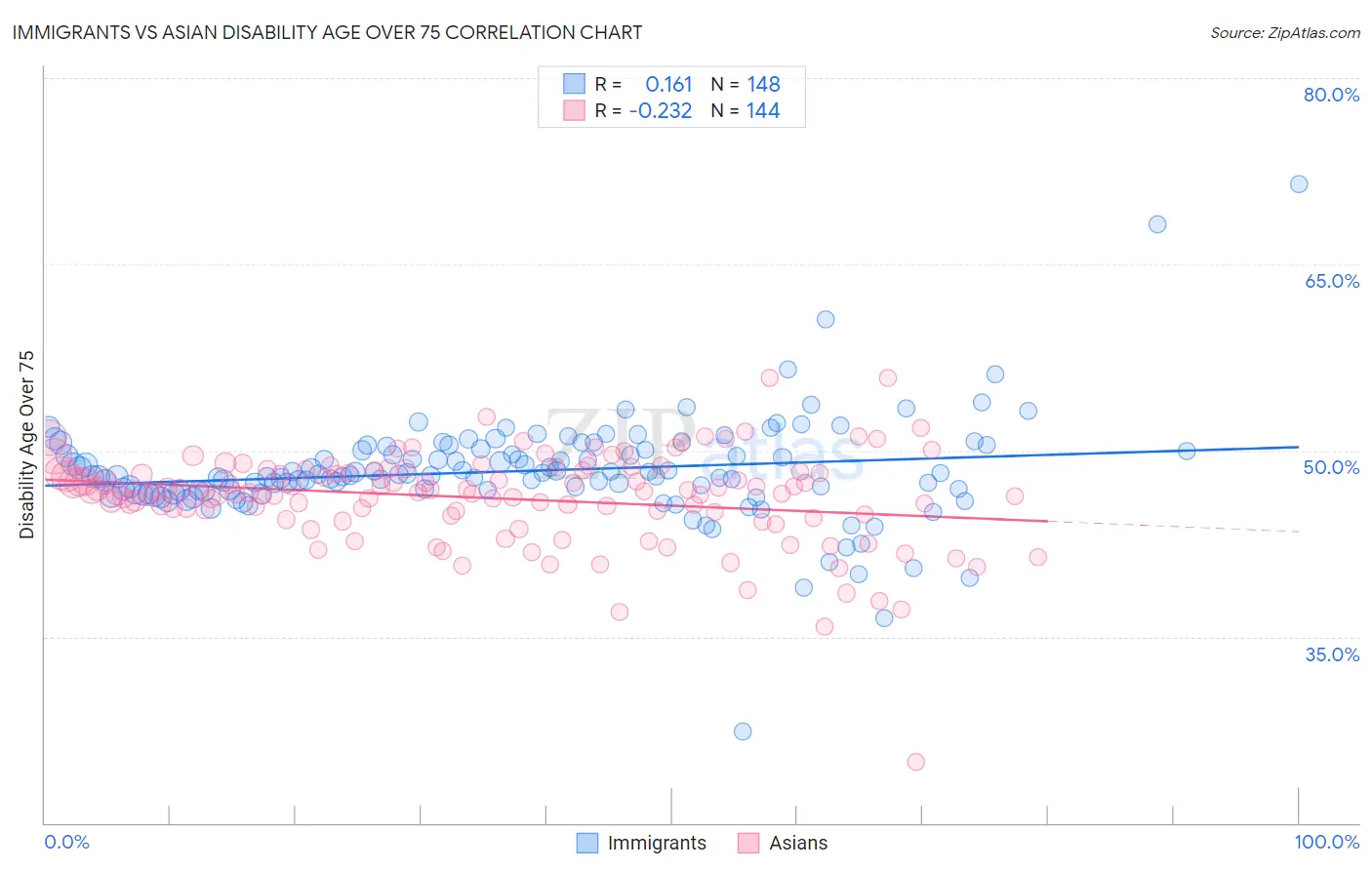 Immigrants vs Asian Disability Age Over 75