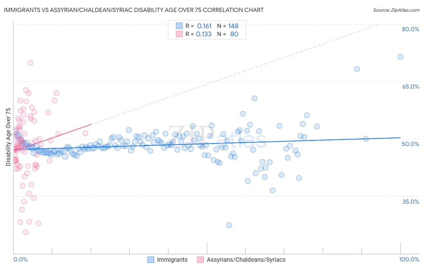 Immigrants vs Assyrian/Chaldean/Syriac Disability Age Over 75