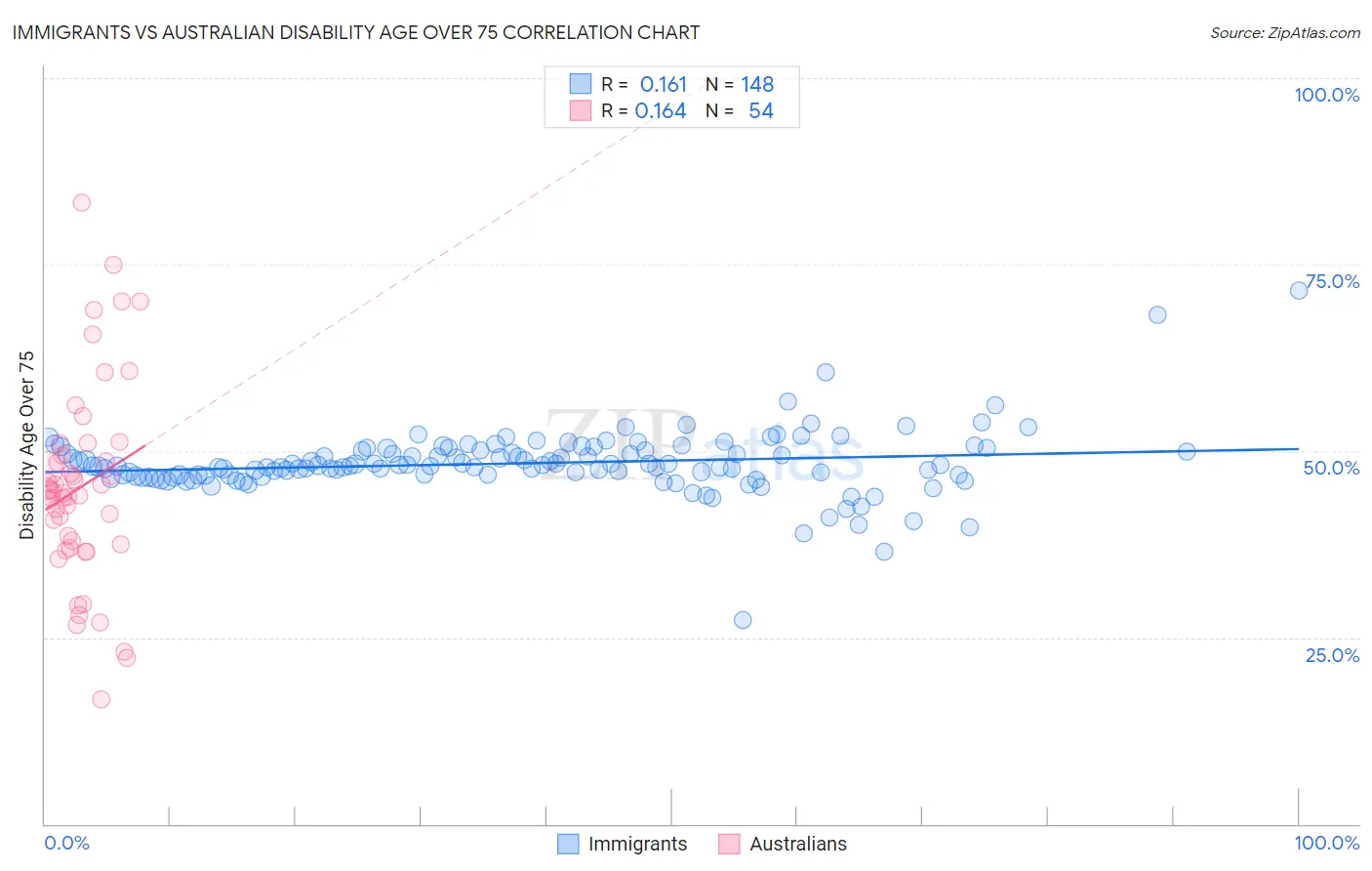 Immigrants vs Australian Disability Age Over 75