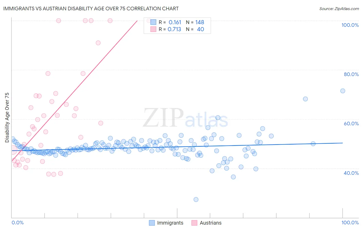 Immigrants vs Austrian Disability Age Over 75